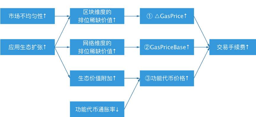 HashKey 曹一新：深度解析以太坊手续费归因模型及上涨逻辑