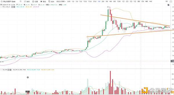 FIL短期或已见顶，BTC再遇支撑