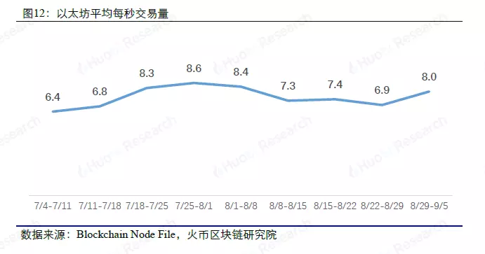 大数据周度数据洞察，以太坊超大额转账大幅上升 | 火币研究院