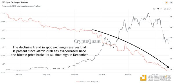 23个链上数据分析比特币本轮周期 结束了吗