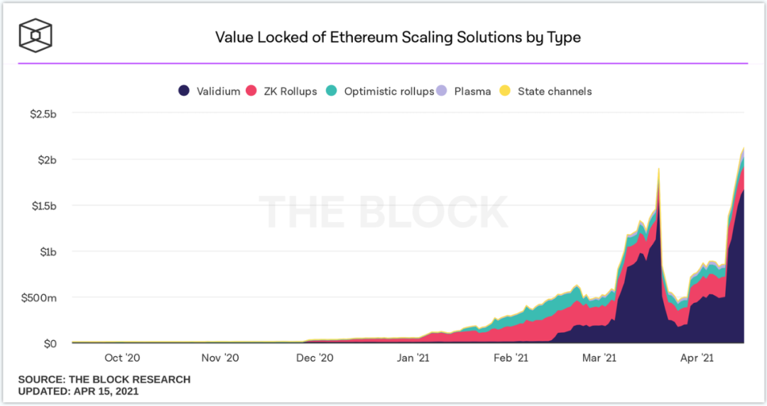 现在，你可以在以太坊 Layer 2 上做的 7 件事