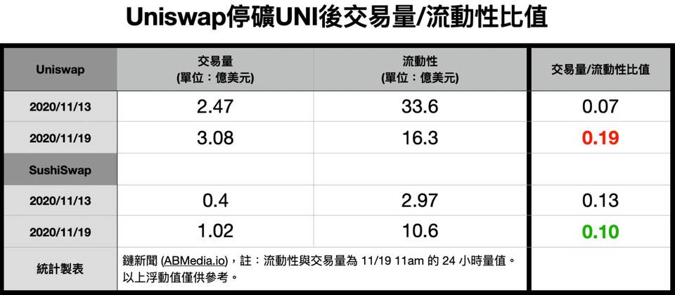 Uniswap 停矿后交易量不减，流动性挖矿真的必要吗？