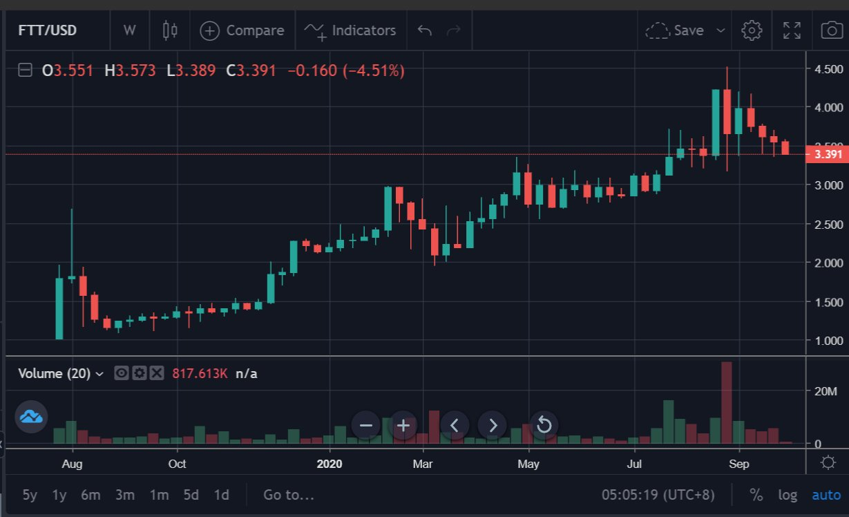 FTX创始人兼Serum顾问SBF：当市场呈下行趋势，我们能做什么？