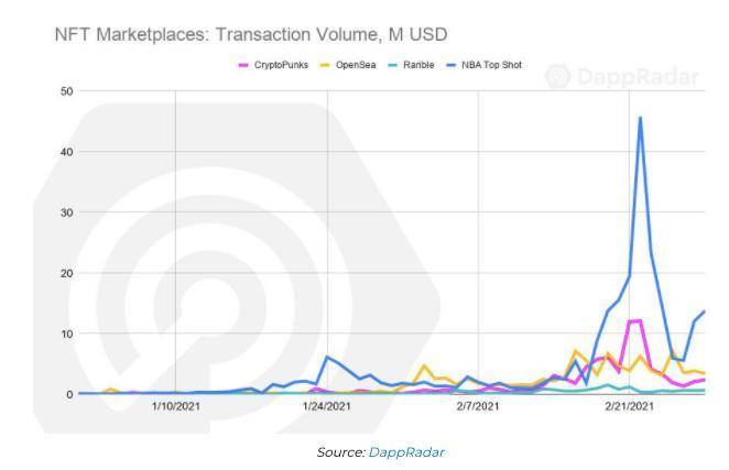 回顾 DApp  2 月进展：以太坊上锁定价值超 400 亿美元，NFT 销售额创新高