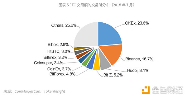 TokenInsight：ETC 评级BBB，展望稳定（上）