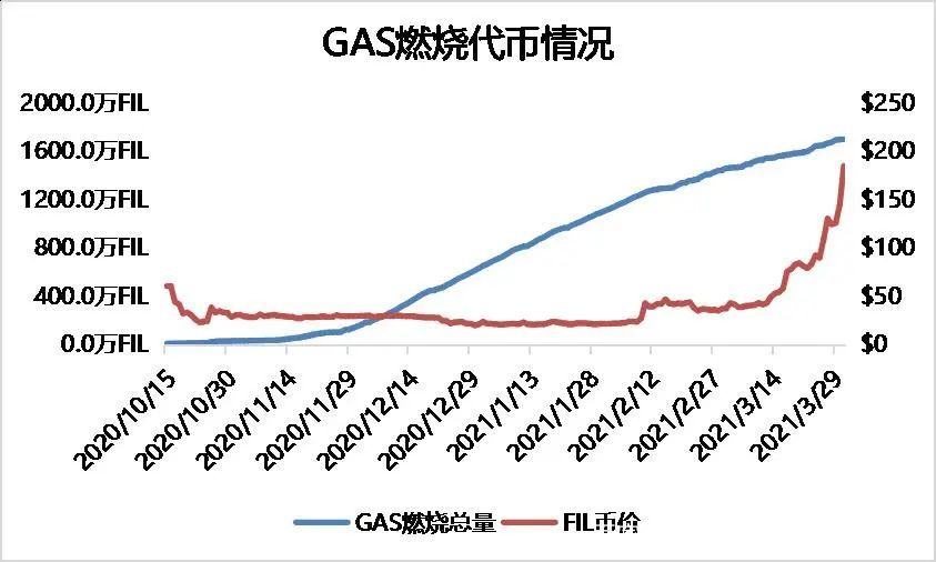 从矿工、二级市场、数据存储等多个指标分析Filecoin价值