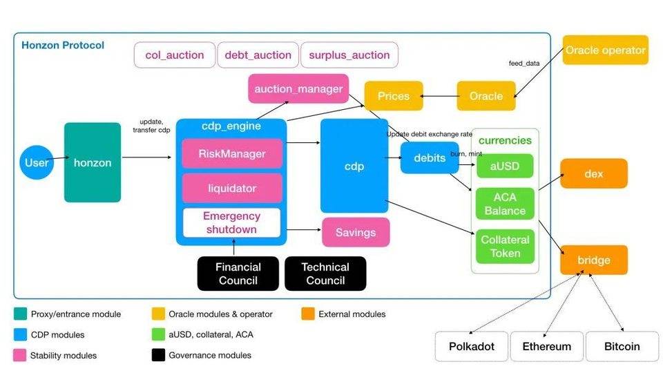 DeFi 之道丨 Polkadot 平行链拍卖将要到来，Acala 能否成为首位租户？