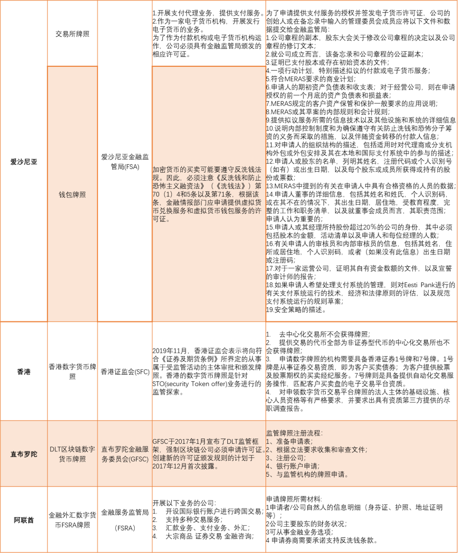 深度 全球数字货币监管牌照全景图 Mytoken好的链