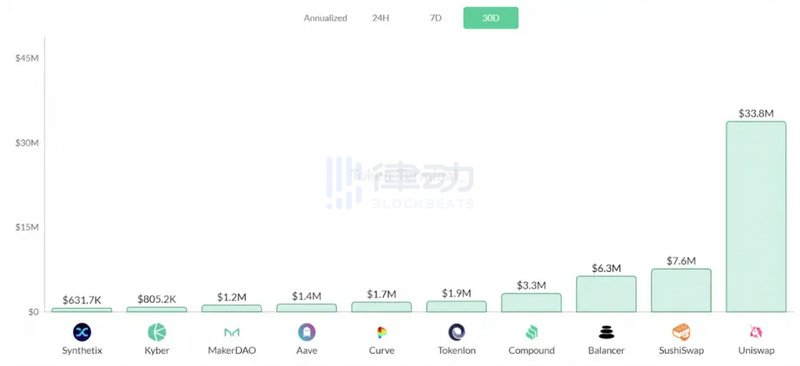 DeFi Q3生态报告：DeFi生态各项指标均创历史新高