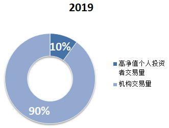 年交易量不足币安日交易量，BC科技为何还能连续三年营收增长？