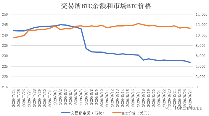 TAMC研究院丨缩量盘整箱体震荡，市场情绪维持贪婪