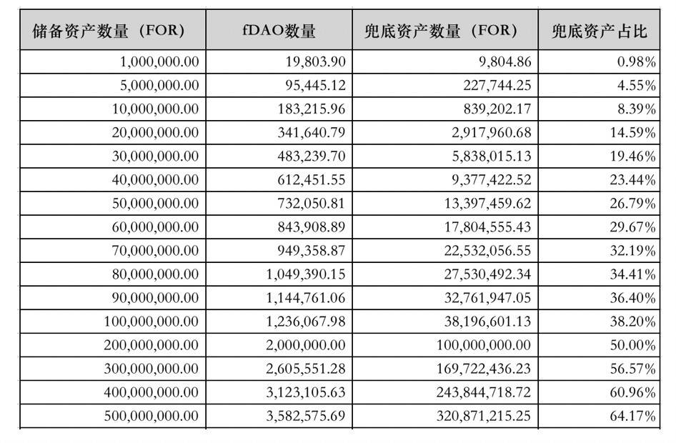 ForTube V3 即将发布，了解风险分层、治理、安全与会员体系