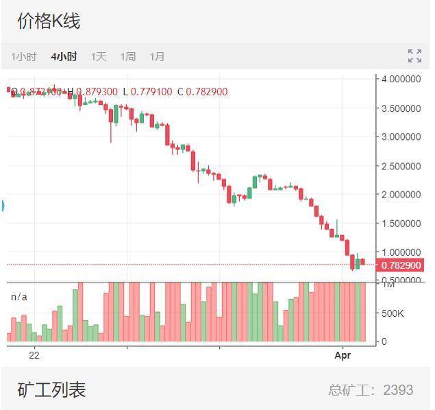 突发丨 88 天，EOS 最大的算法稳定币崩盘