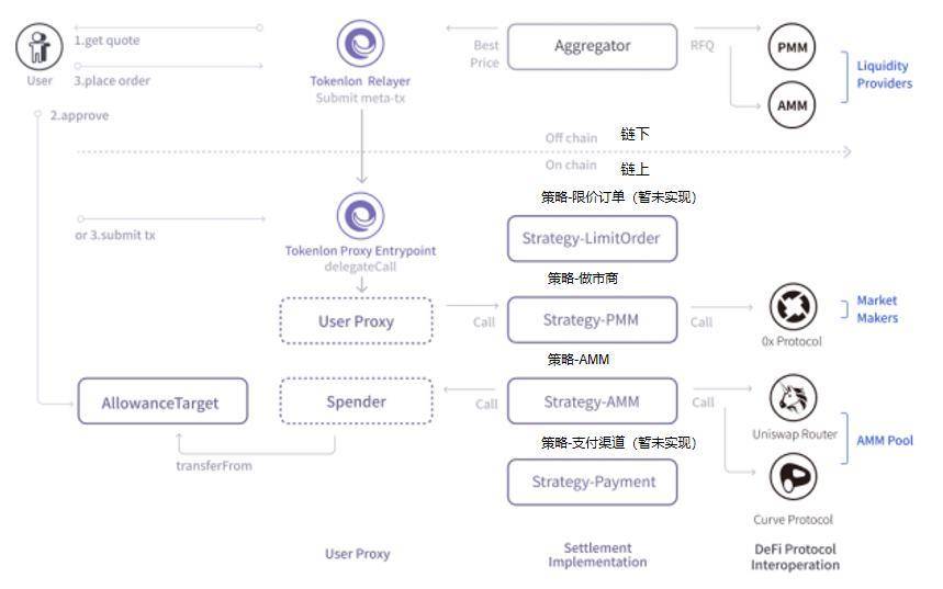 头等仓深度报告：详解 Tokenlon 产品特性与代币模型