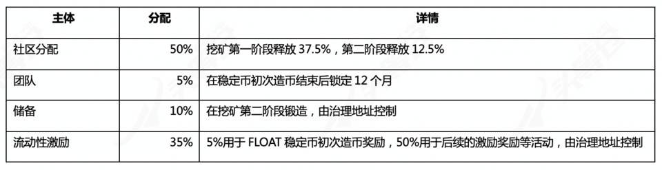 头等仓：简析新型无抵押稳定币 Float 运作机制与经济模型