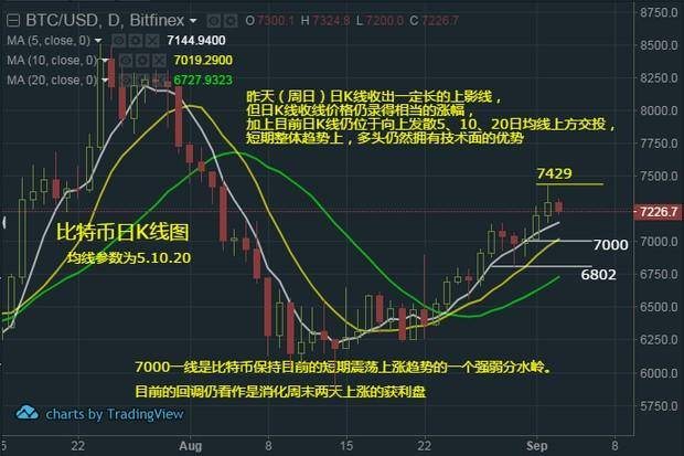 【9.3行情】比特币7400一线受阻回调消化短线获利盘，多头仍有整体优势配图(2)