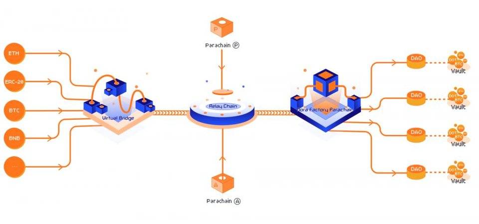 头等仓：深度解析波卡生态 DAO 基础设施 Dora Factory