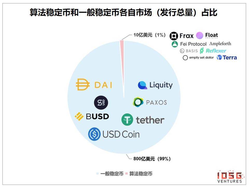 IOSG 行业研究 | 去中心化央行的货币实验