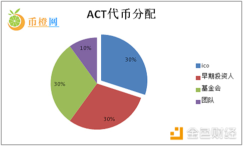 币橙评测 | Achain拥有强大DAPP生态的公链