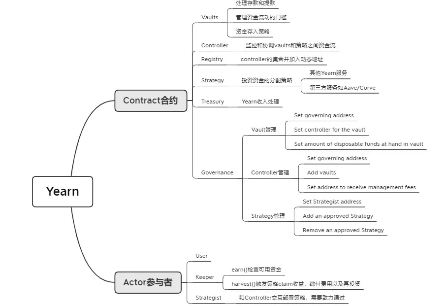 去中心化资产管理行业的机会与潜力