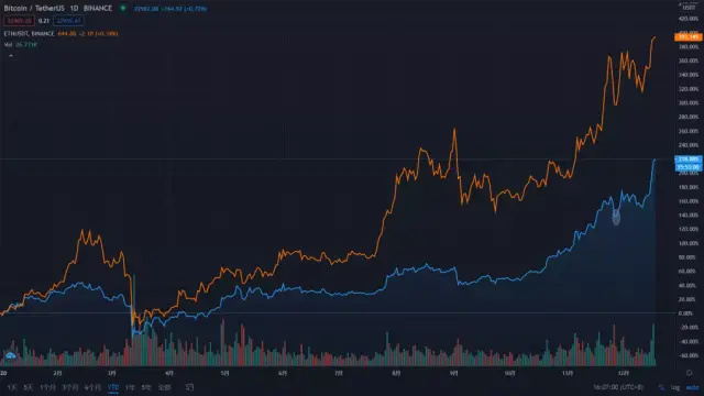 沸腾2020：皇冠两颗明珠，比特币与以太坊明年会如何