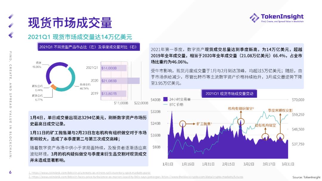 TokenInsight Q1 现货市场研报：现货成交总量超2019年全年成交量