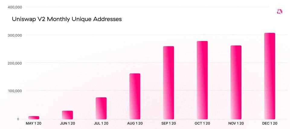 Uniswap 2020 总结：交易量超 580 亿美元，V3 版本重点改善用户体验