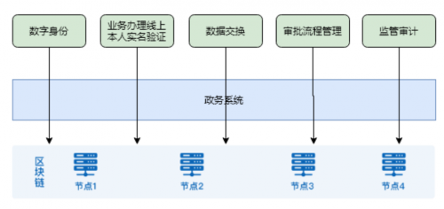 区块链-政务1
