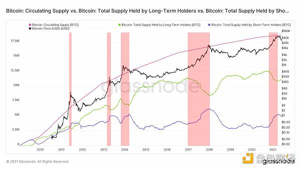 23个链上数据分析比特币本轮周期 结束了吗