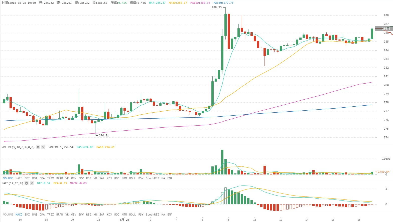火星行情0828：BTC涨破7000，下跌空间拉大，回调推迟；BCH分叉实乃权力的游戏