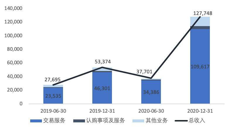 欧易 OKEx 研究院：深入分析即将上市的 Coinbase 业务结构