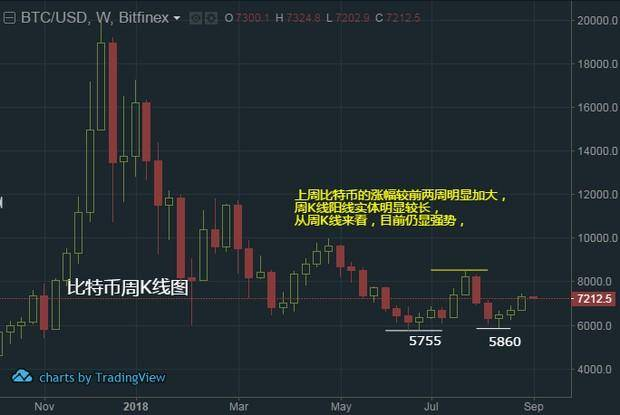 【9.3行情】比特币7400一线受阻回调消化短线获利盘，多头仍有整体优势配图(1)