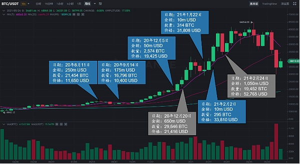 MicroStrategy的可转债策略：起底加密社区的头号赌徒