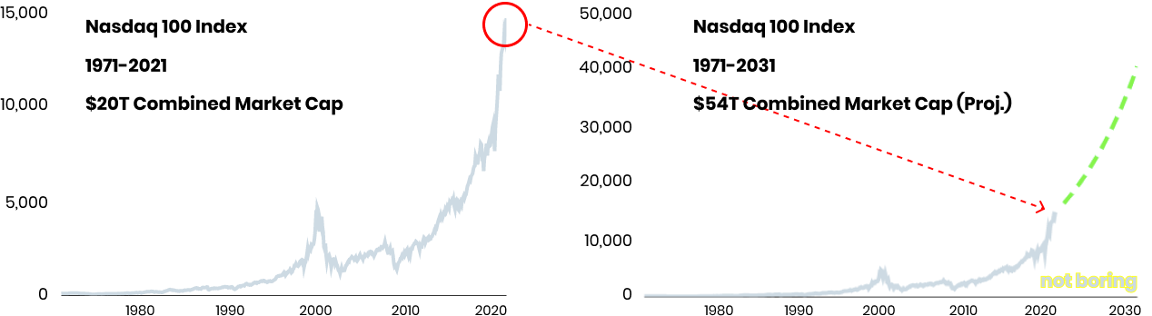 来源：MacroTrends + Not Boring Projections