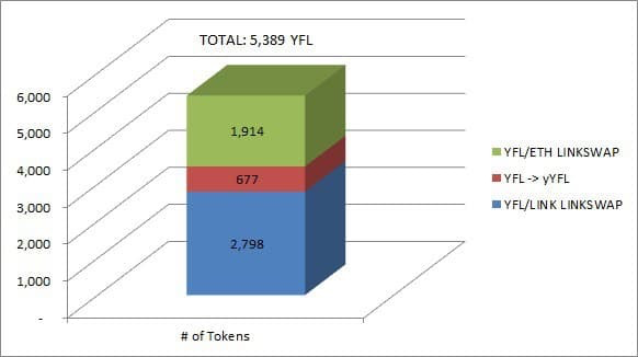 追踪DeFi巨鲸：五个月「吞金」2.8亿美元