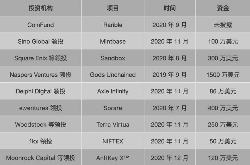 一览 NFT 赛道潜力项目：Sandbox、Rarible 与 Mintbase 等