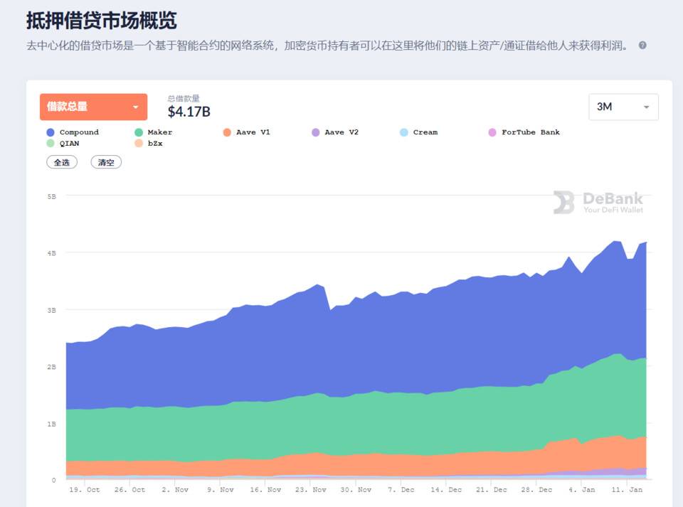 借贷为何成为 DeFi 主流？理解链上借贷的第一性原理