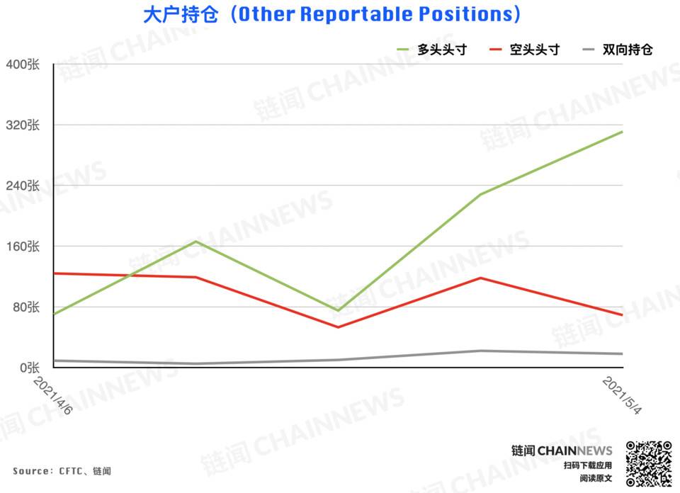  | CFTC COT 以太坊持仓周报