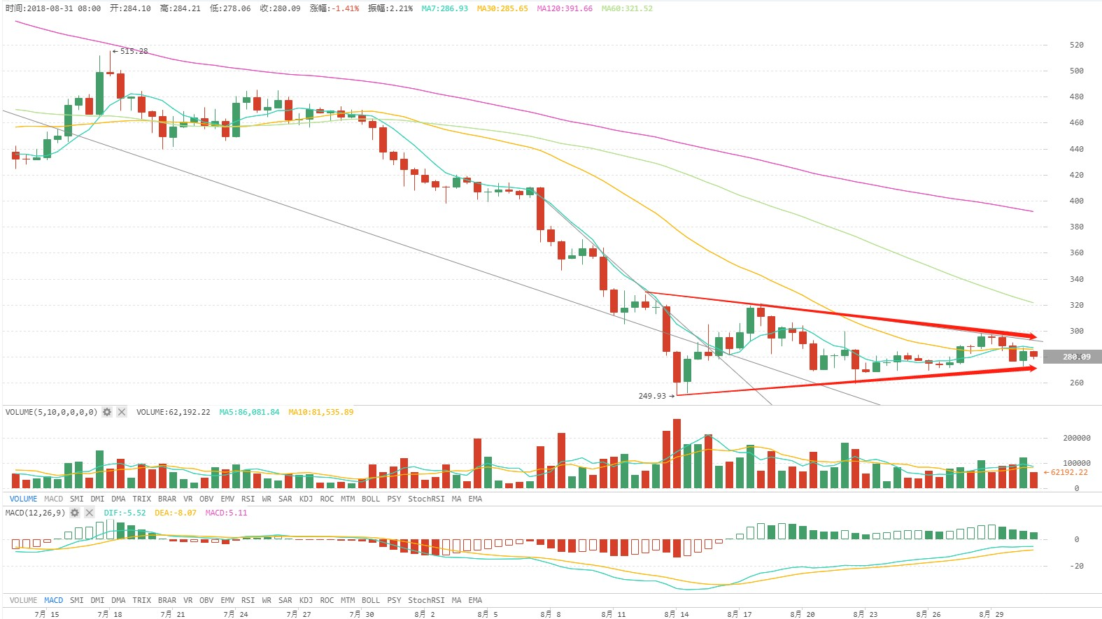 火星行情0831：BTC月末多空暂止战，EOS恢复独立行情涨7%