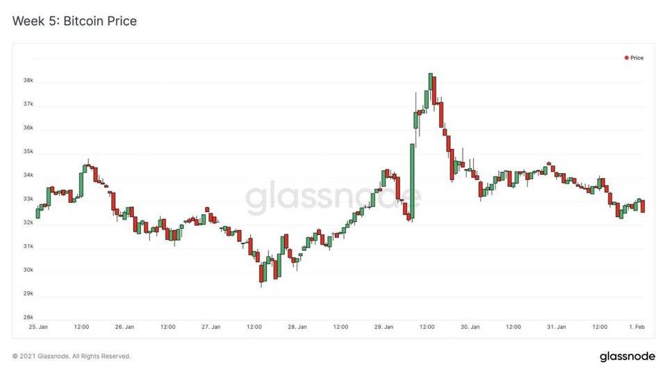 Glassnode 丨灰度购买强劲，BTC 持续看涨？