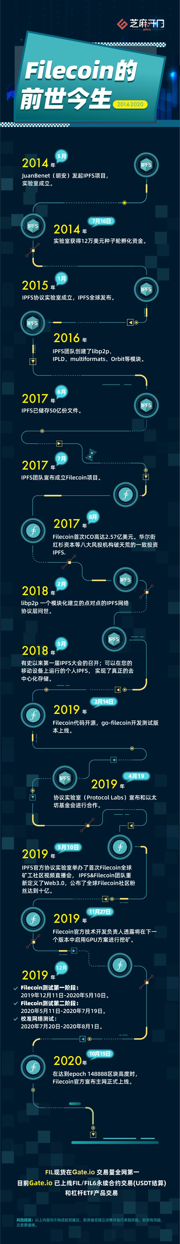 Gate.io芝麻开门：Filecoin的前世今生