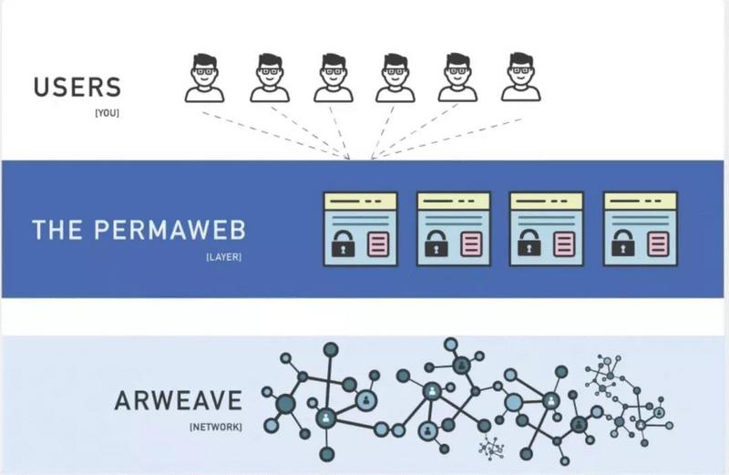 Arweave：一场永久存储的实验