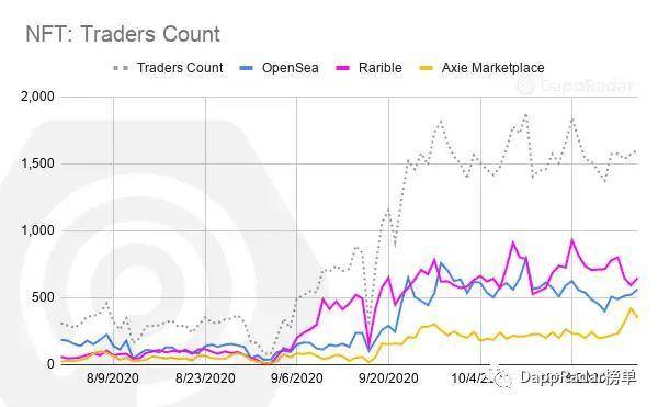 数据解读以太坊上 NFT 市场的发展状况