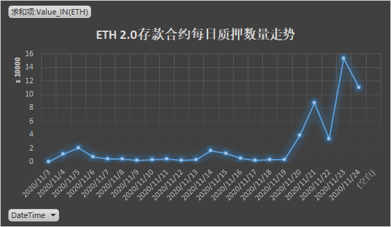 以太坊 2.0 验证人数仅仅达到预期的1/8，12月初要不要启动第0阶段？