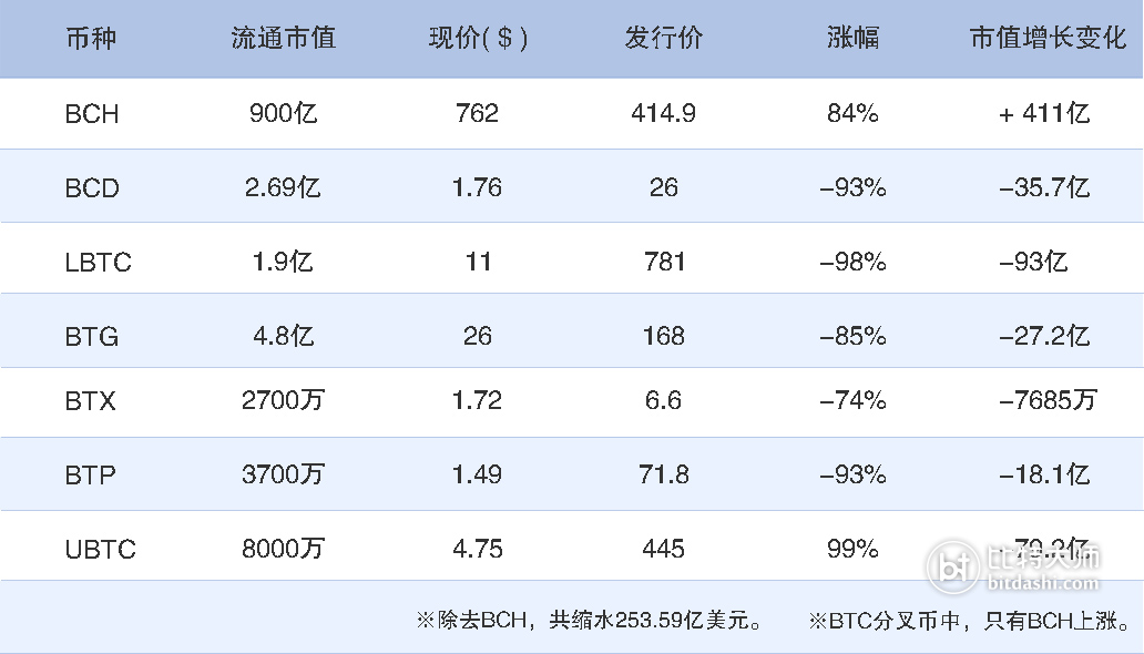 比特现金诞生周年祭  它这一年经历了啥  分叉币徒子徒孙过得如何