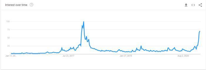 对比特币价格有量化影响的这 5 个指标表现如何？