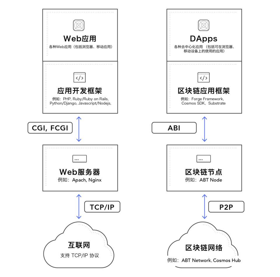 冒志鸿：拨开名词迷雾，五图看清区块链网络发展趋势