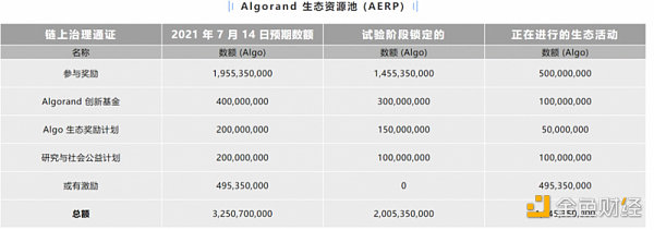 Algorand最新治理机制与后续趋势分析速懂精简