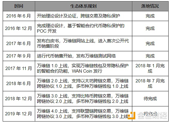 万维链与以太坊间跨链交易已实现｜标准共识评级