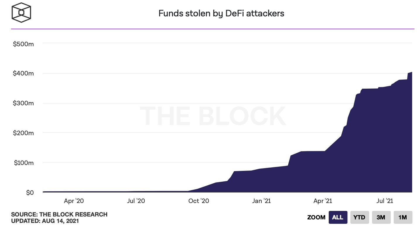 来源：The Block Crypto Data